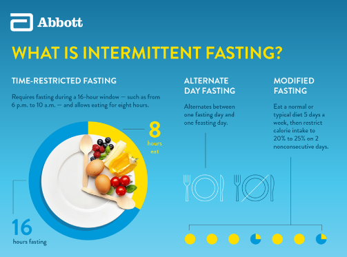 Intermittent Fasting